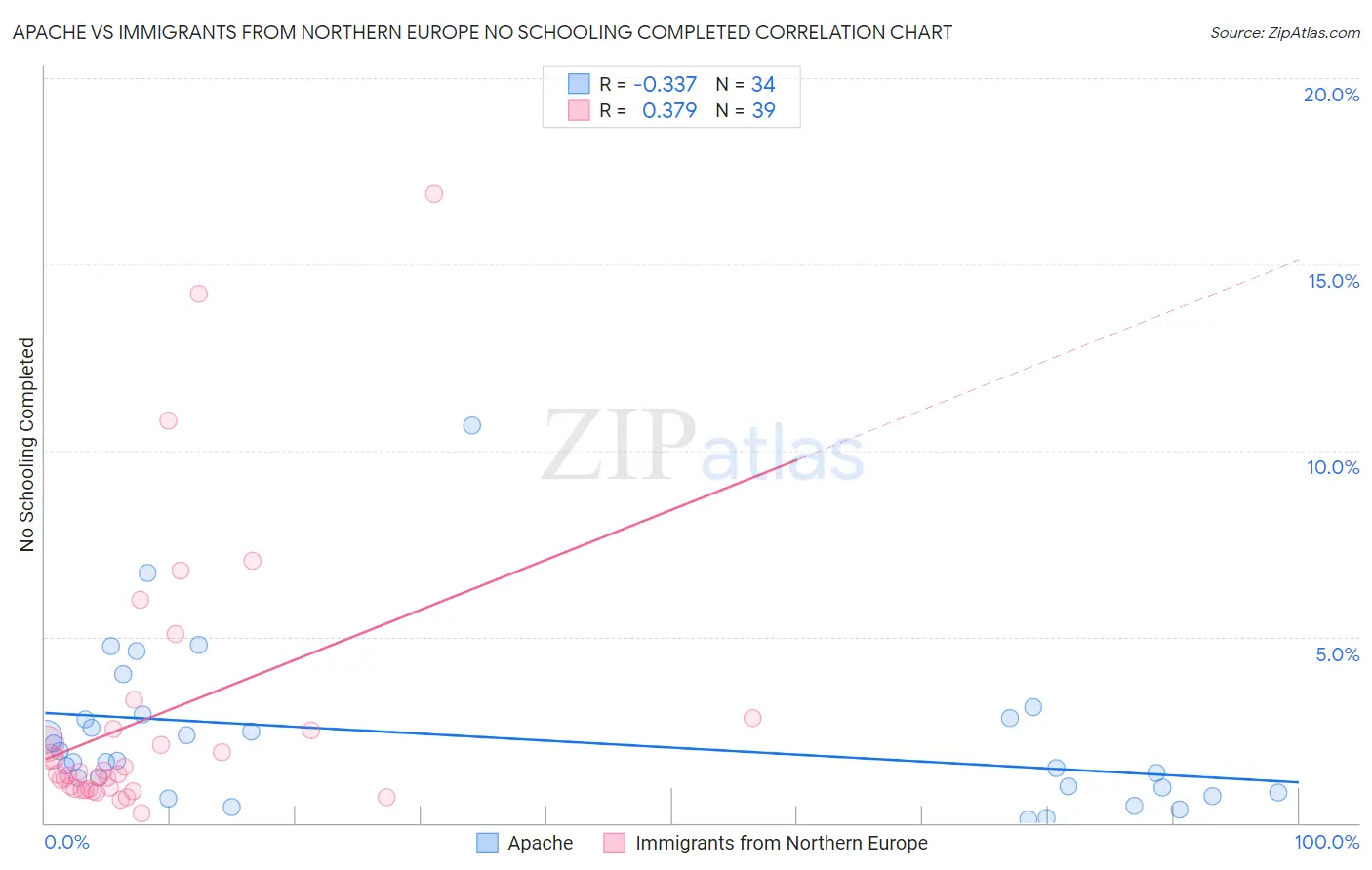 Apache vs Immigrants from Northern Europe No Schooling Completed