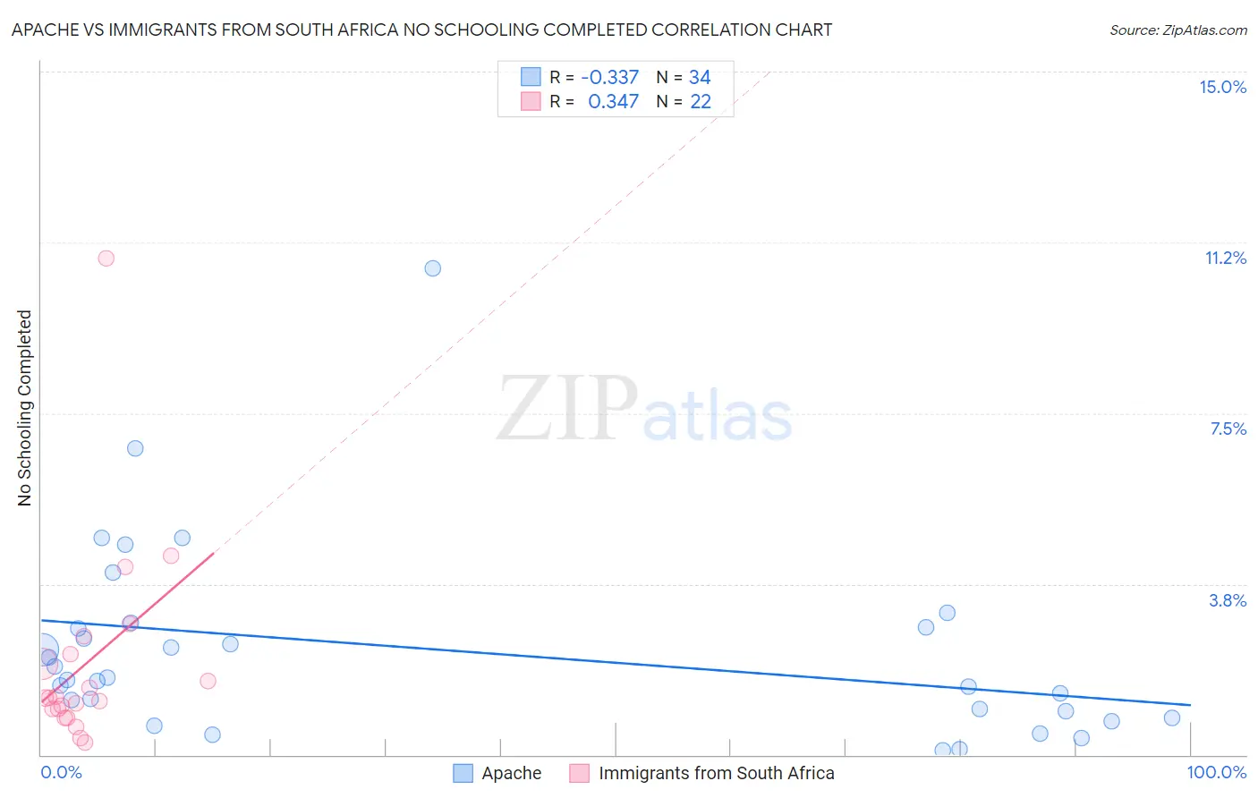 Apache vs Immigrants from South Africa No Schooling Completed