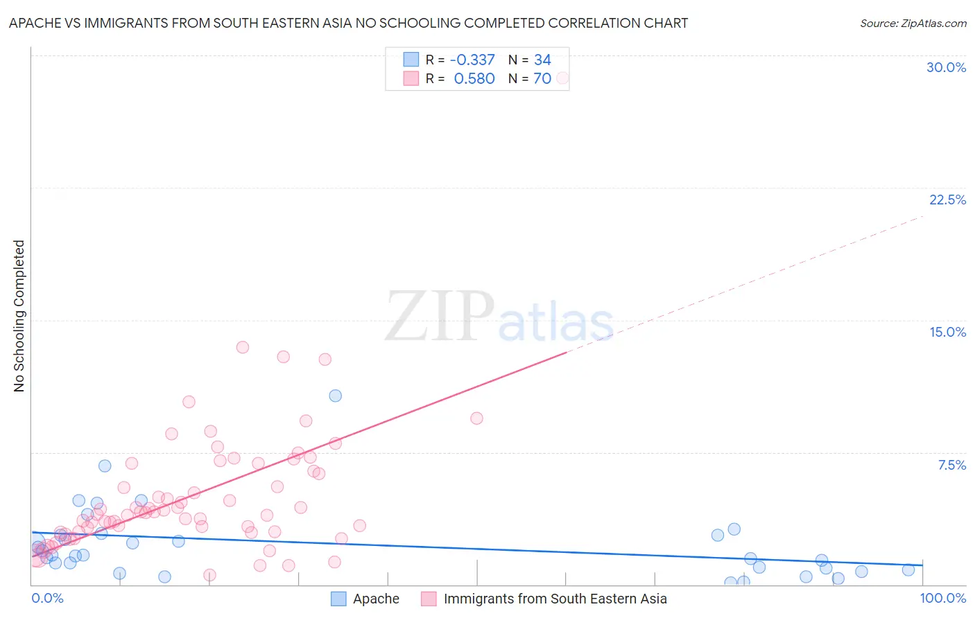 Apache vs Immigrants from South Eastern Asia No Schooling Completed