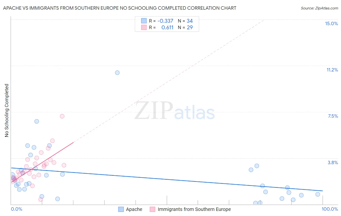 Apache vs Immigrants from Southern Europe No Schooling Completed