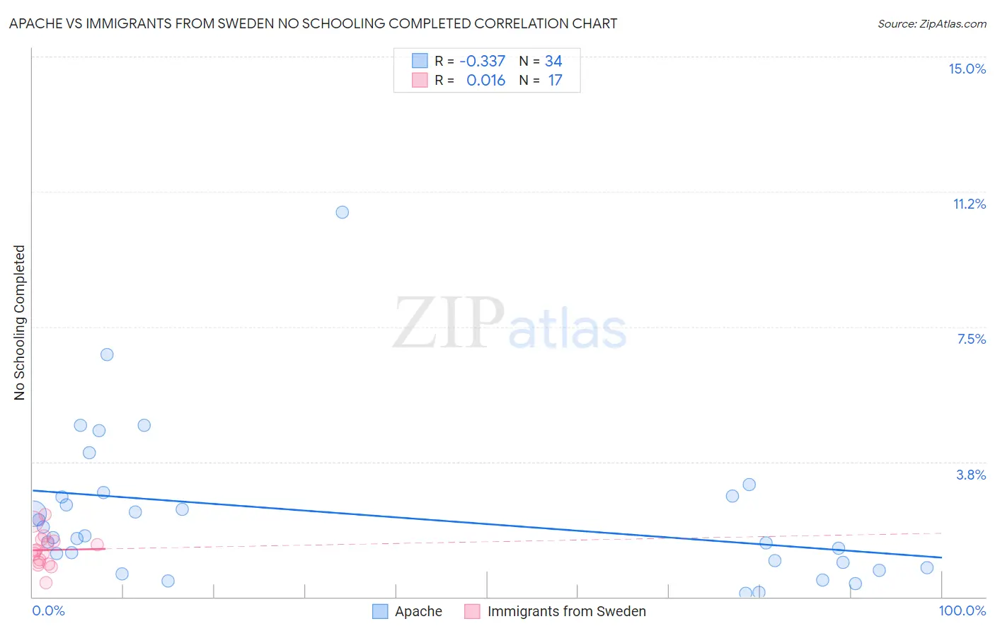 Apache vs Immigrants from Sweden No Schooling Completed