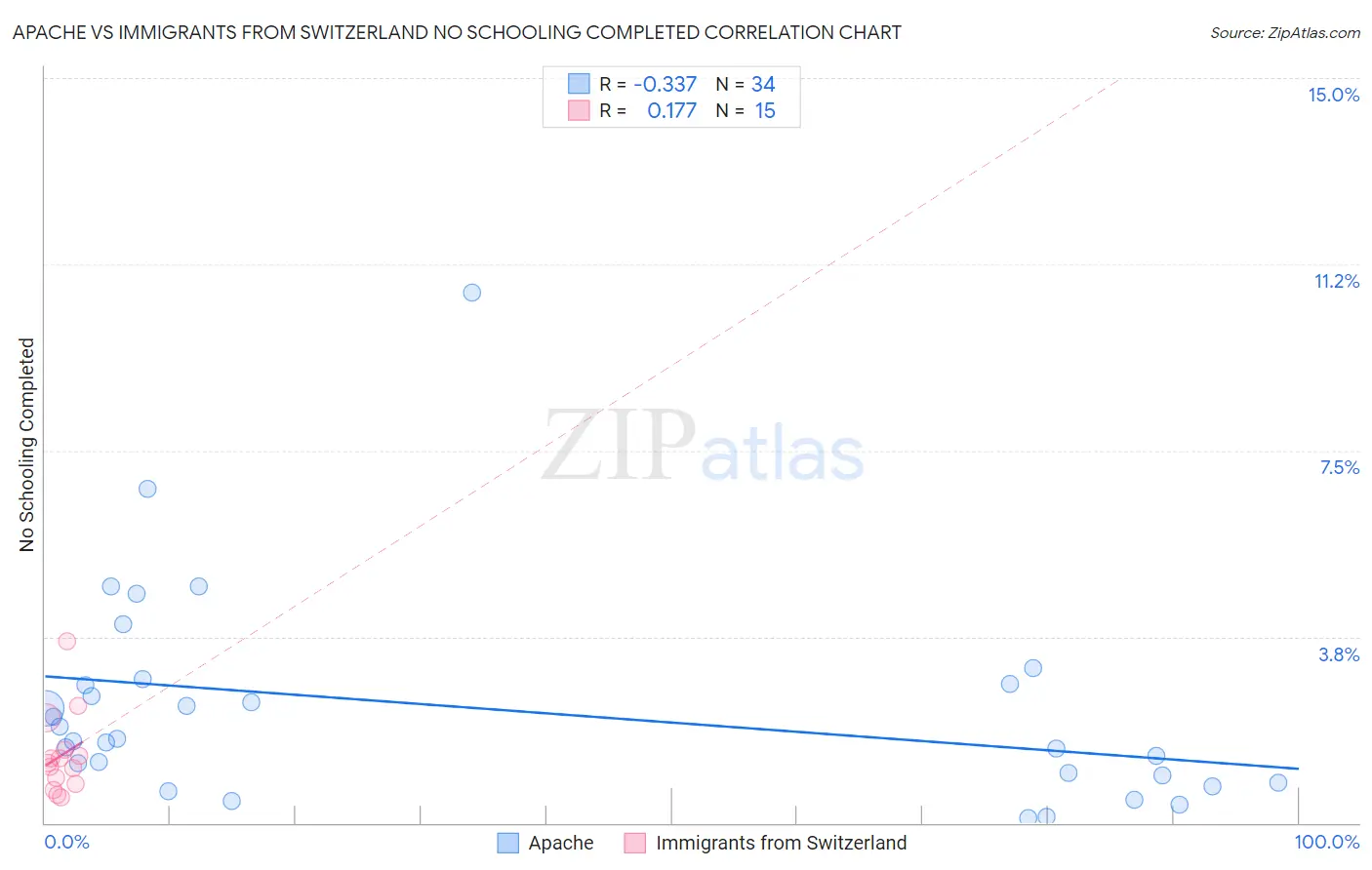 Apache vs Immigrants from Switzerland No Schooling Completed