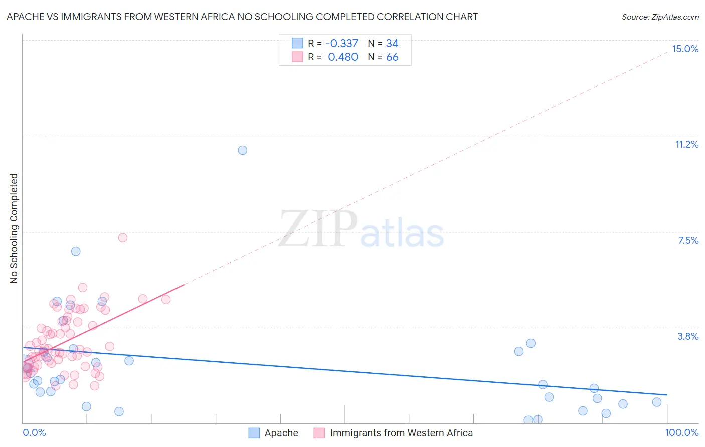 Apache vs Immigrants from Western Africa No Schooling Completed