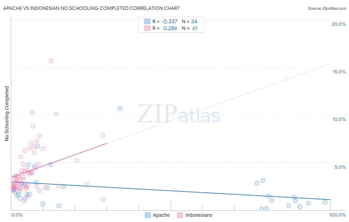 Apache vs Indonesian No Schooling Completed