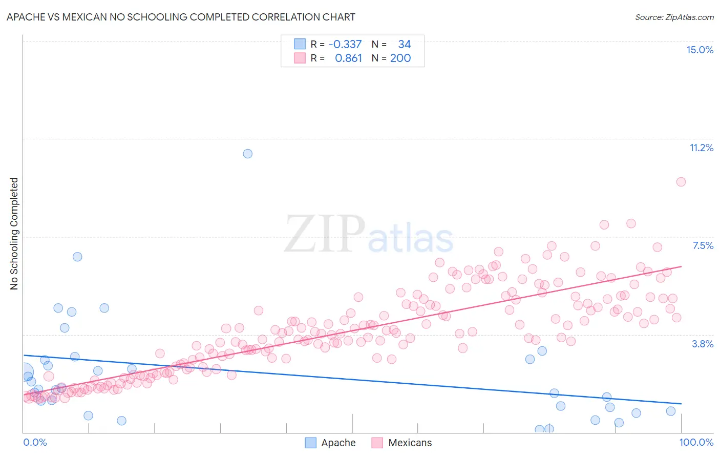 Apache vs Mexican No Schooling Completed