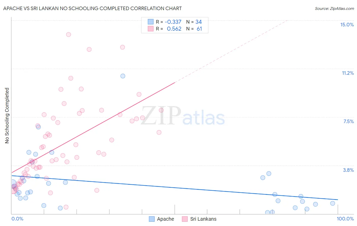 Apache vs Sri Lankan No Schooling Completed