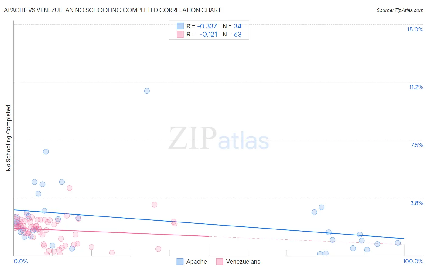 Apache vs Venezuelan No Schooling Completed