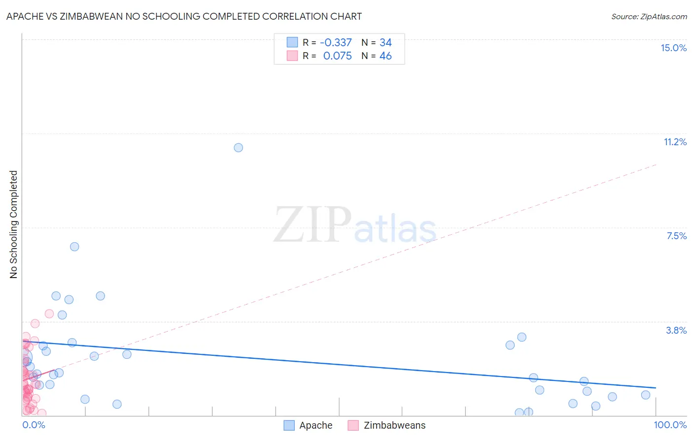 Apache vs Zimbabwean No Schooling Completed