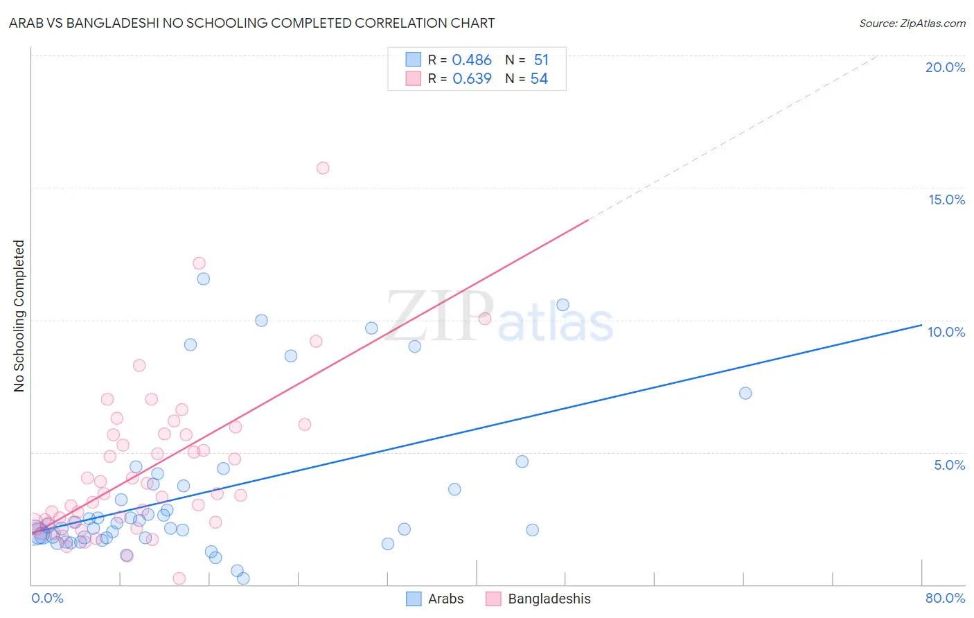 Arab vs Bangladeshi No Schooling Completed