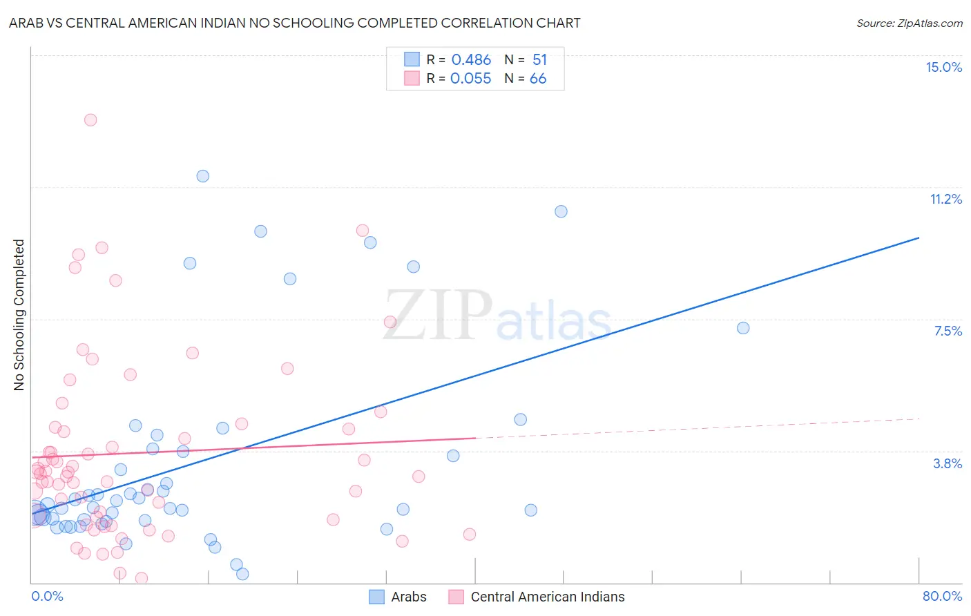 Arab vs Central American Indian No Schooling Completed