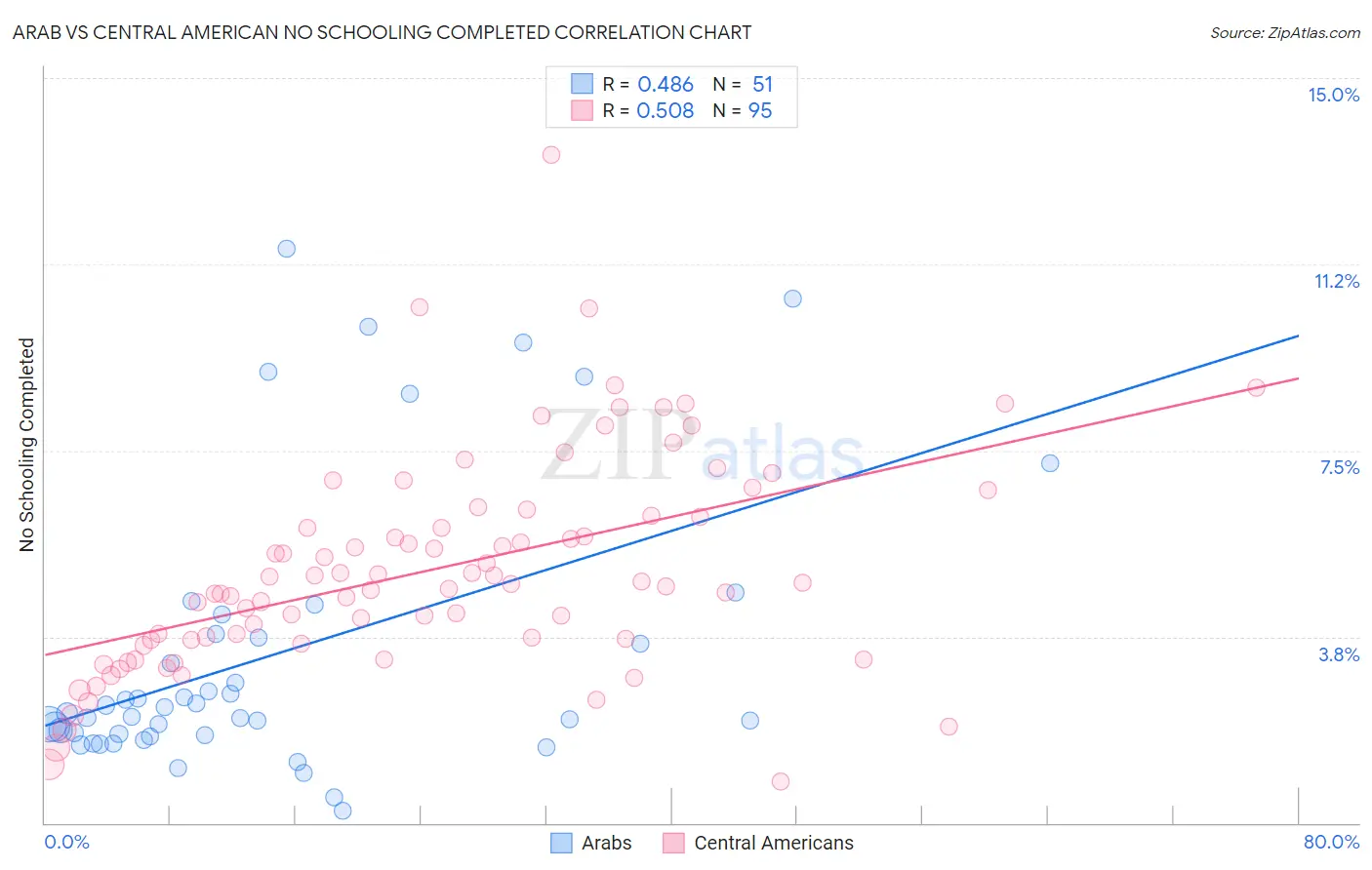 Arab vs Central American No Schooling Completed