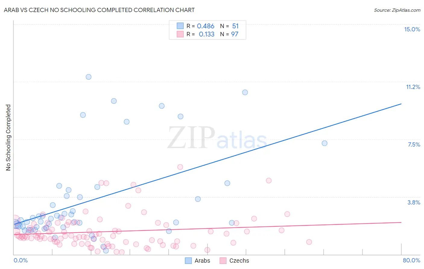 Arab vs Czech No Schooling Completed