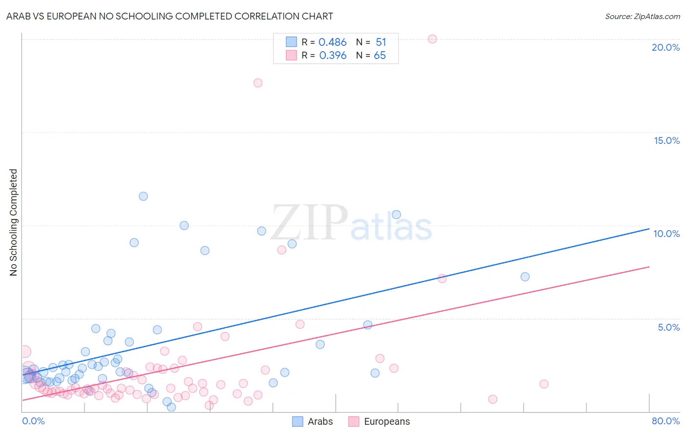 Arab vs European No Schooling Completed