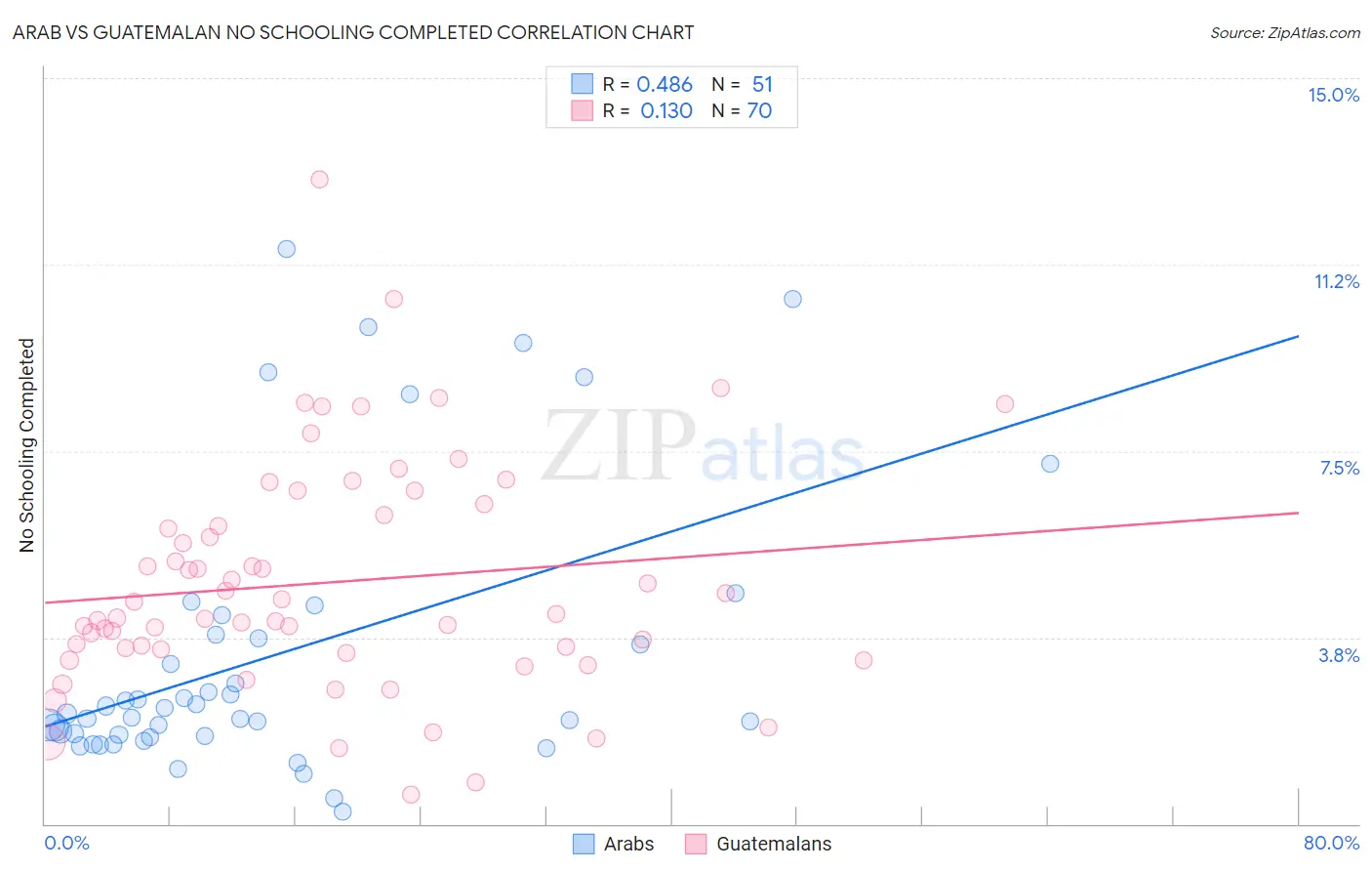 Arab vs Guatemalan No Schooling Completed