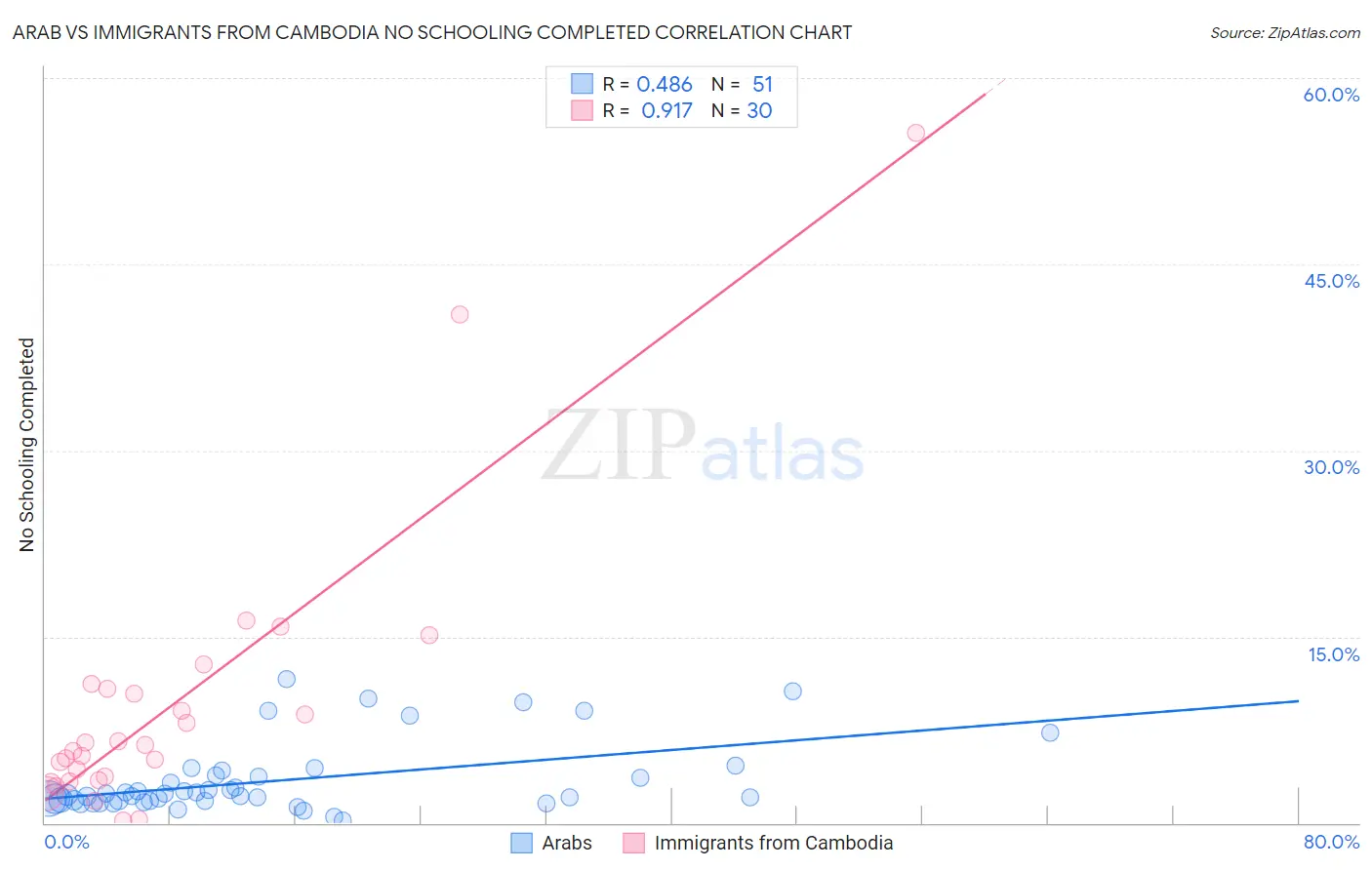 Arab vs Immigrants from Cambodia No Schooling Completed