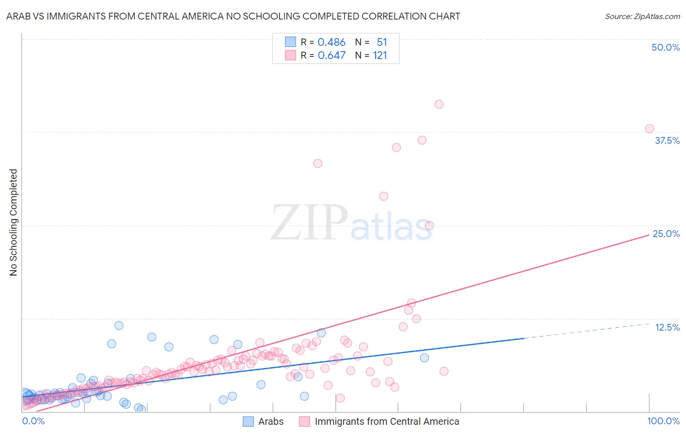 Arab vs Immigrants from Central America No Schooling Completed