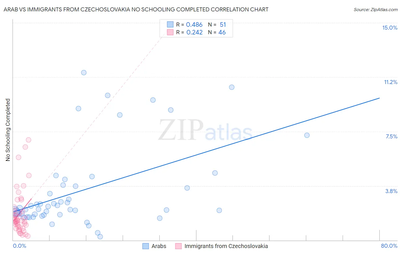 Arab vs Immigrants from Czechoslovakia No Schooling Completed