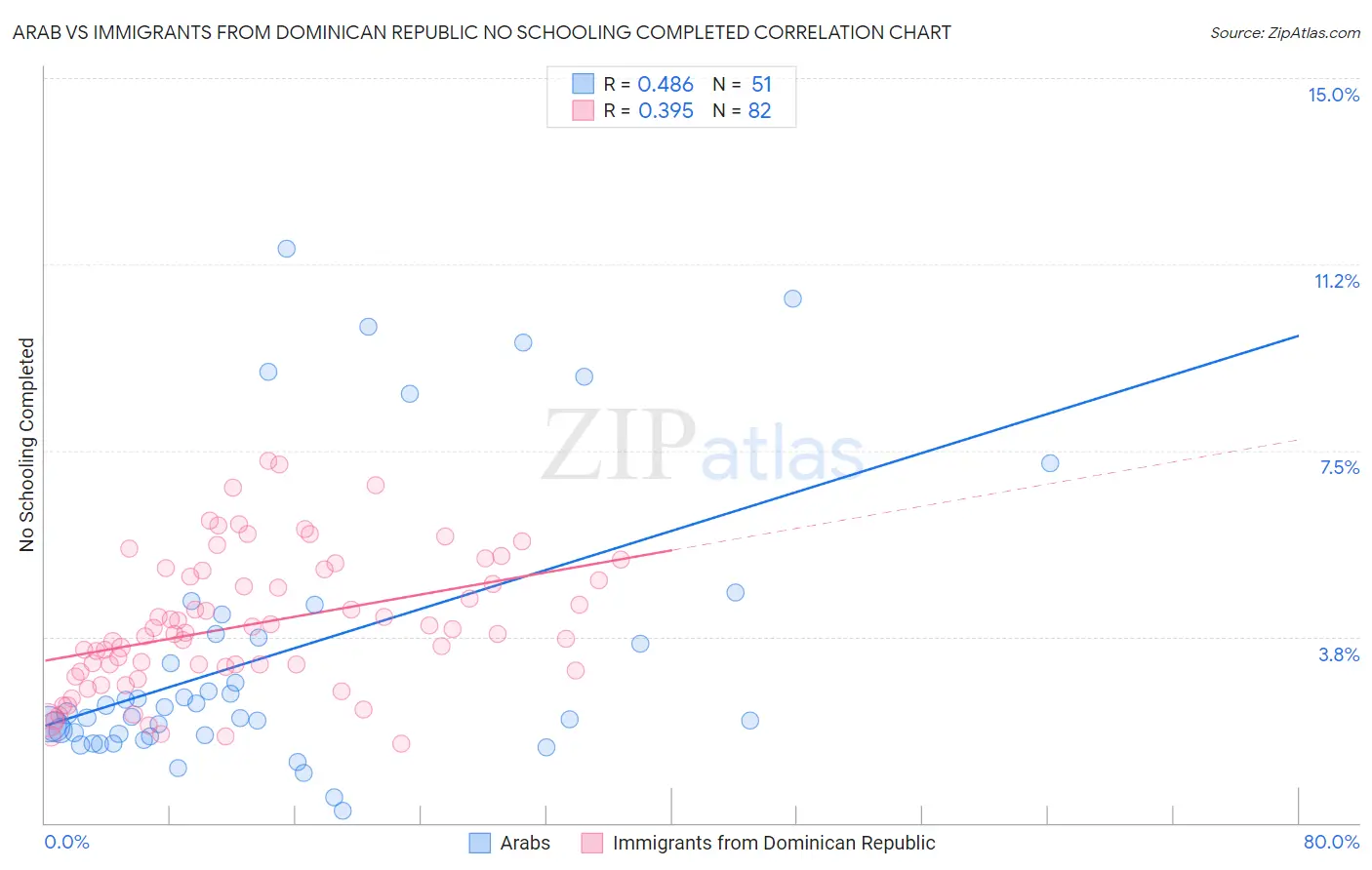 Arab vs Immigrants from Dominican Republic No Schooling Completed