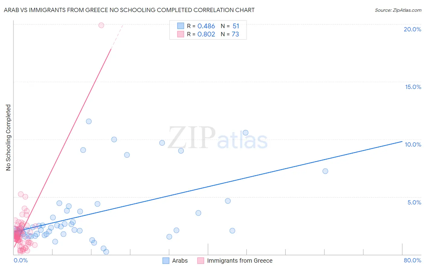 Arab vs Immigrants from Greece No Schooling Completed