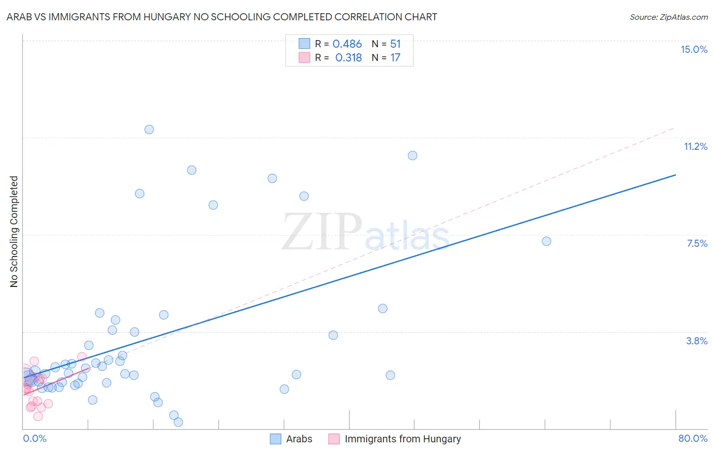 Arab vs Immigrants from Hungary No Schooling Completed