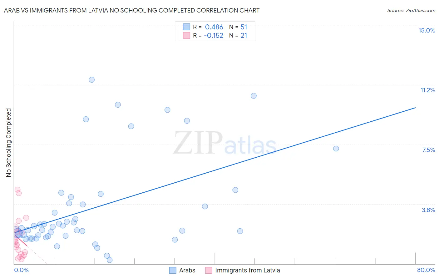 Arab vs Immigrants from Latvia No Schooling Completed