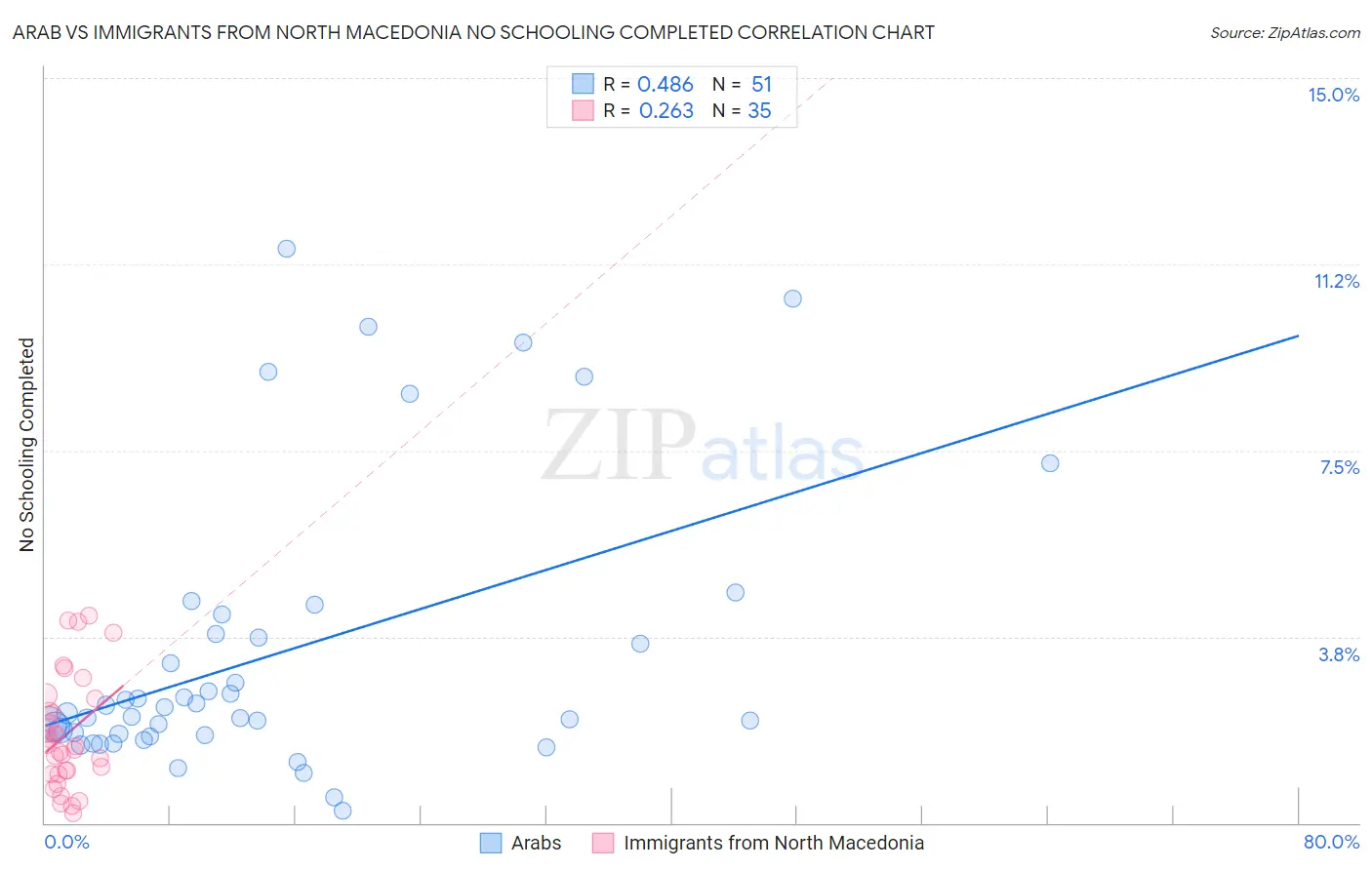 Arab vs Immigrants from North Macedonia No Schooling Completed