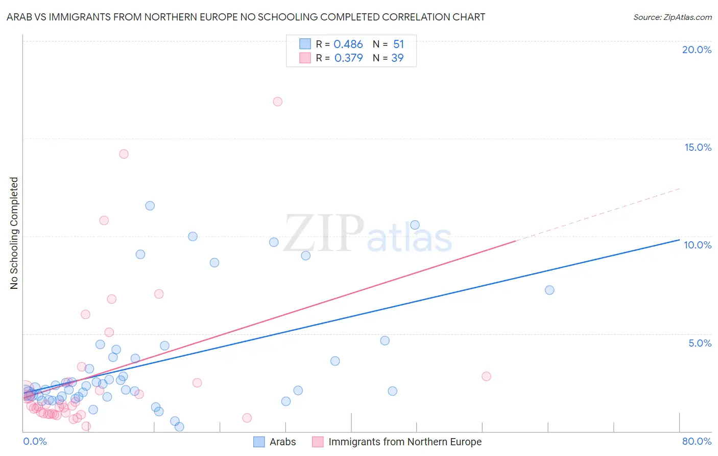 Arab vs Immigrants from Northern Europe No Schooling Completed