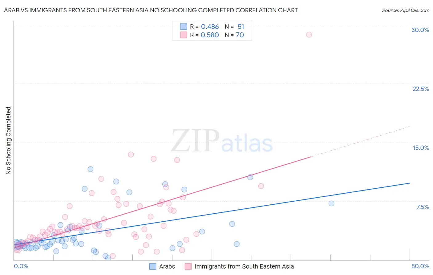 Arab vs Immigrants from South Eastern Asia No Schooling Completed