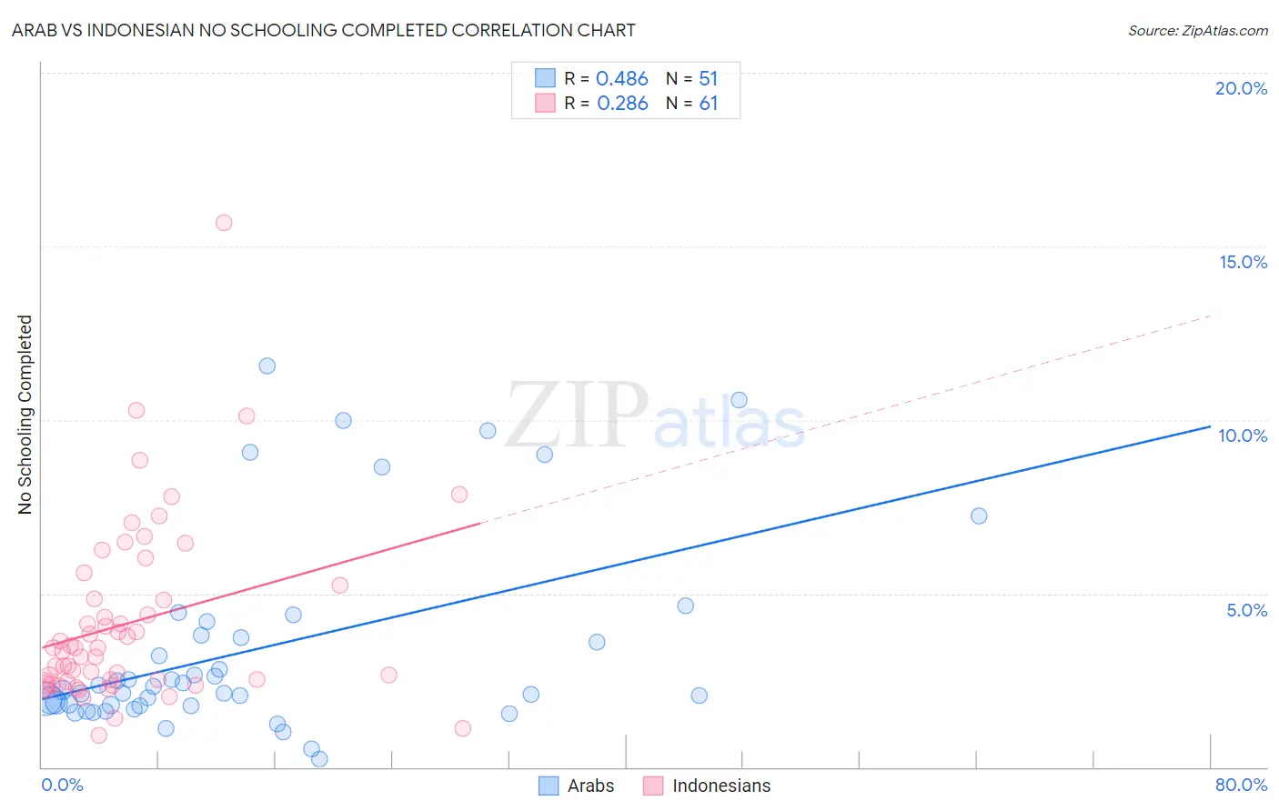 Arab vs Indonesian No Schooling Completed