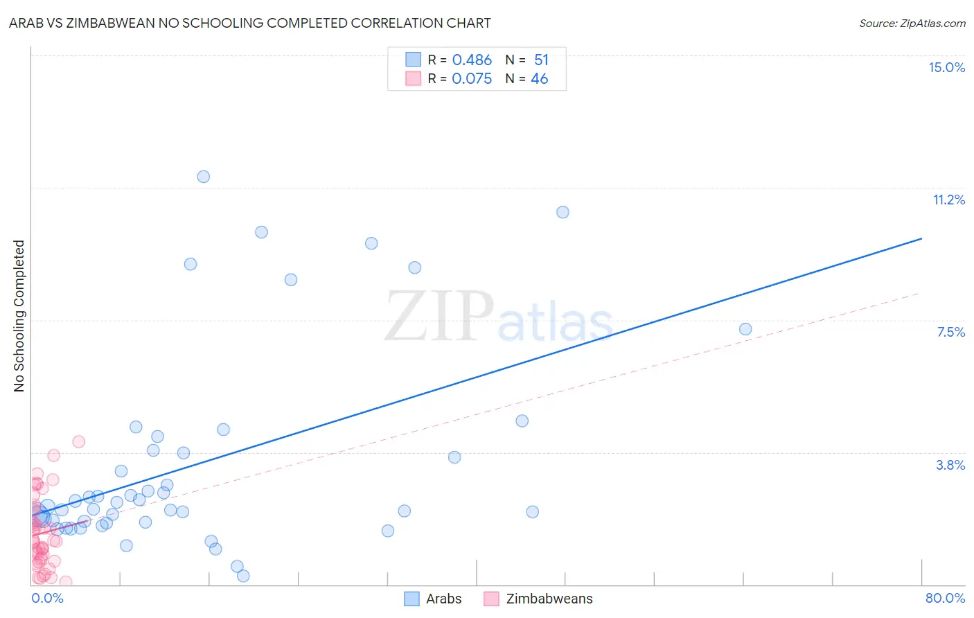 Arab vs Zimbabwean No Schooling Completed