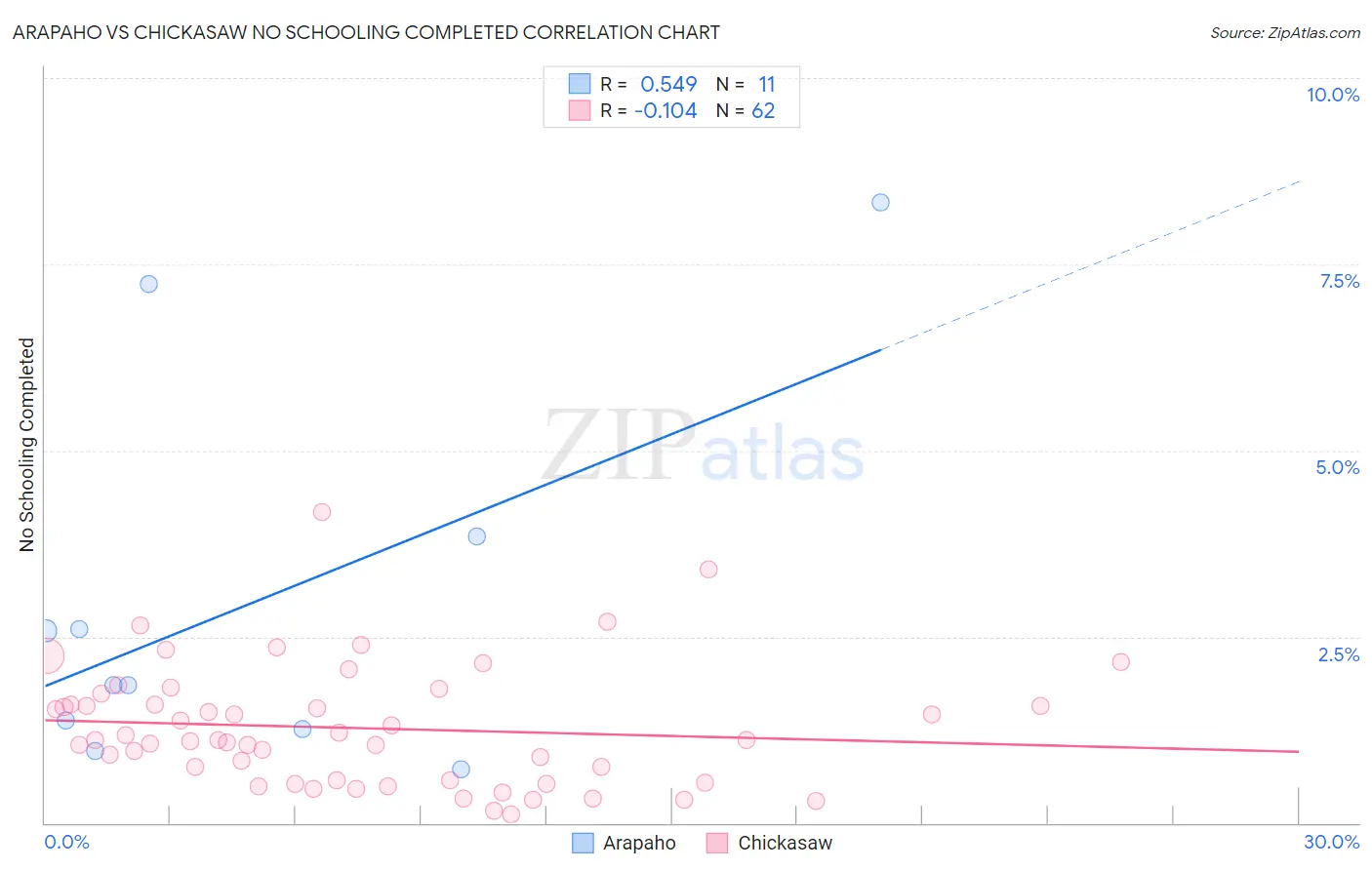 Arapaho vs Chickasaw No Schooling Completed