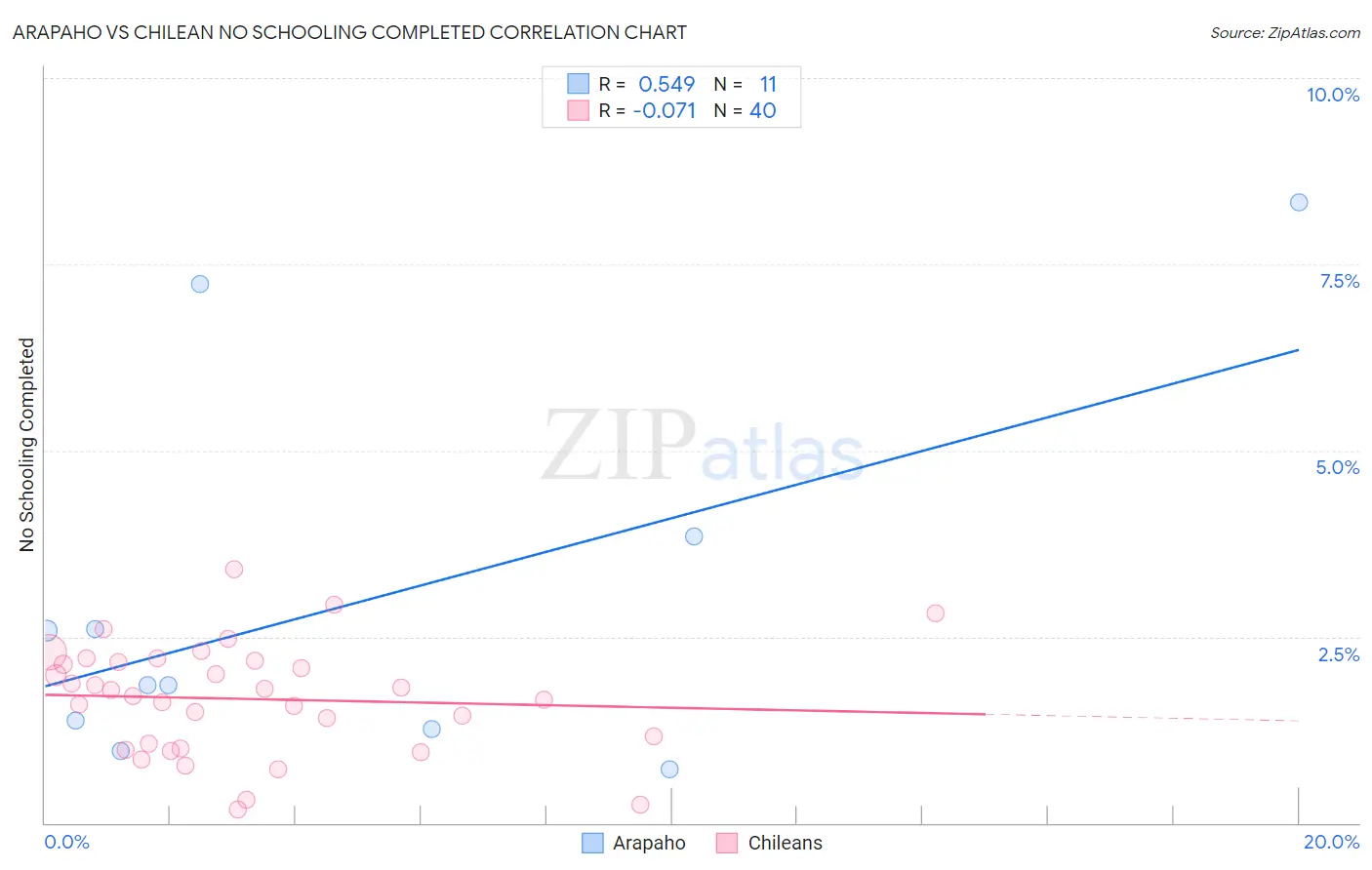 Arapaho vs Chilean No Schooling Completed