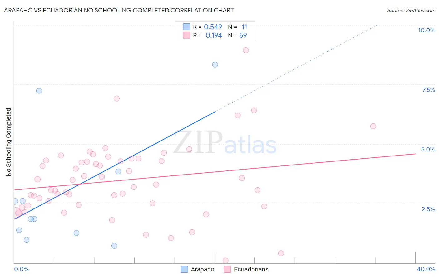 Arapaho vs Ecuadorian No Schooling Completed