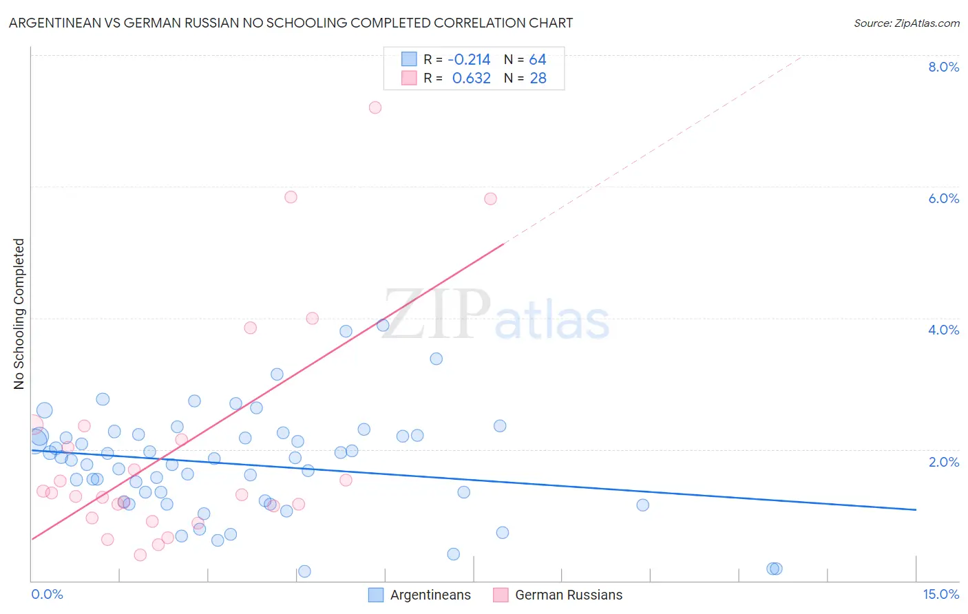 Argentinean vs German Russian No Schooling Completed