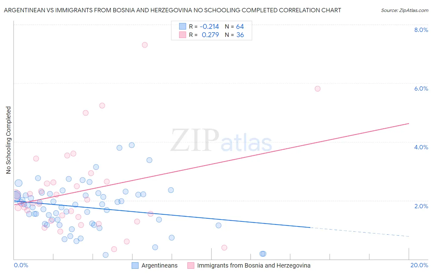 Argentinean vs Immigrants from Bosnia and Herzegovina No Schooling Completed