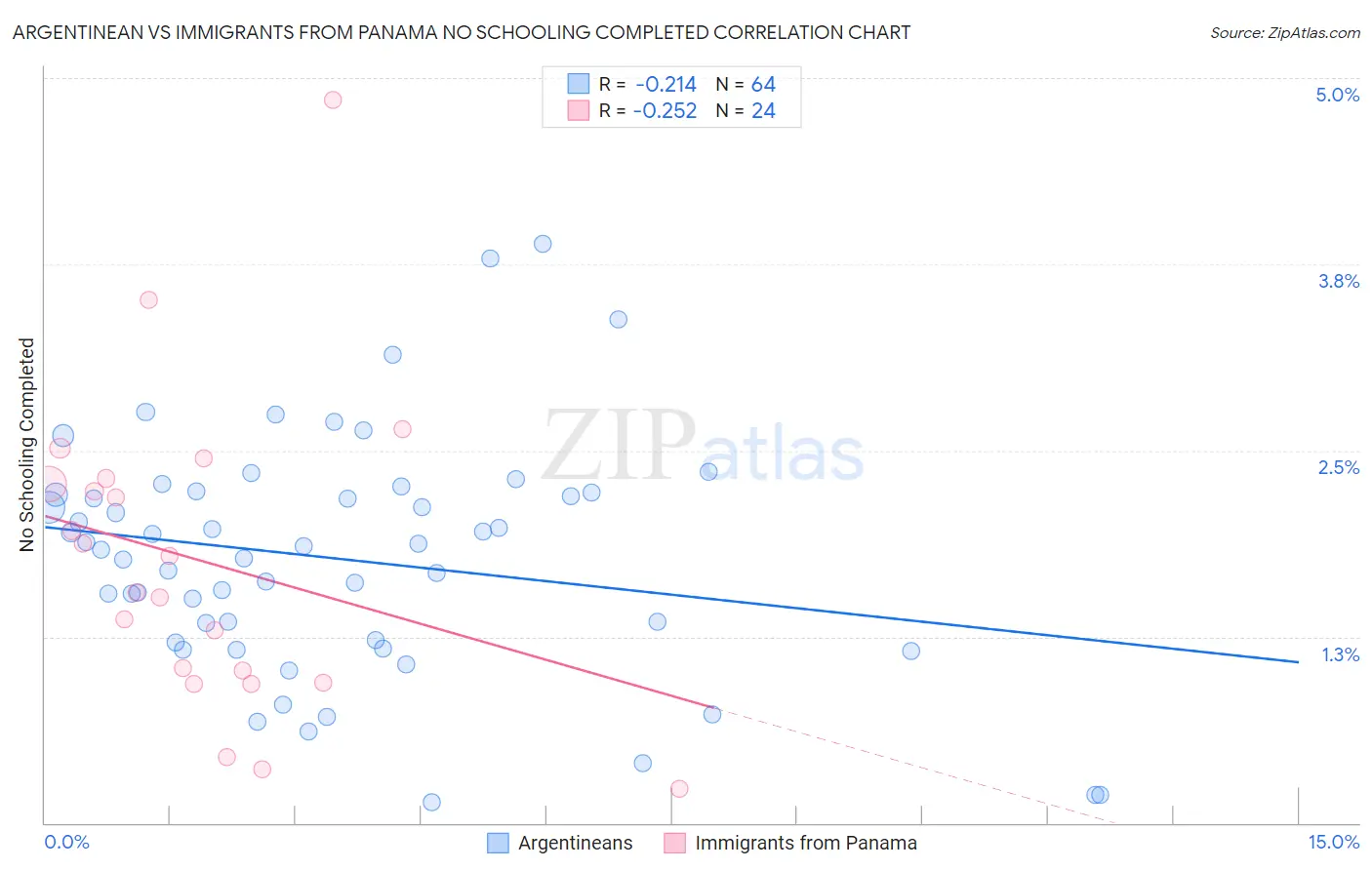 Argentinean vs Immigrants from Panama No Schooling Completed