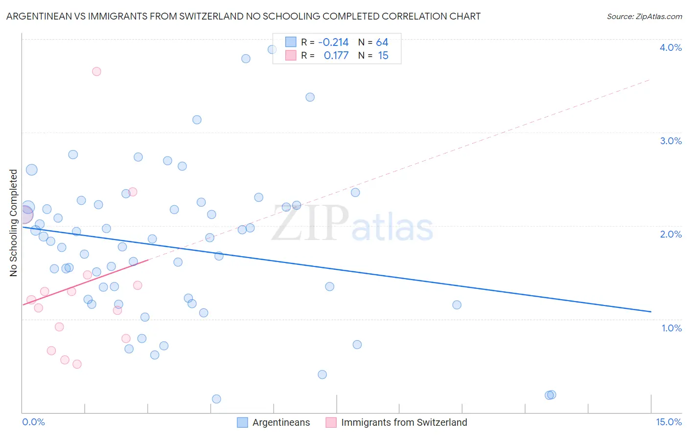 Argentinean vs Immigrants from Switzerland No Schooling Completed