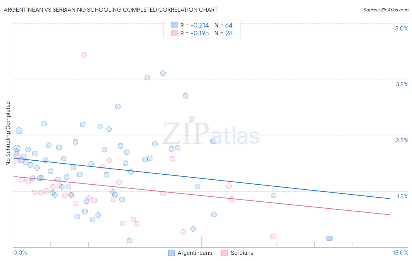 Argentinean vs Serbian No Schooling Completed