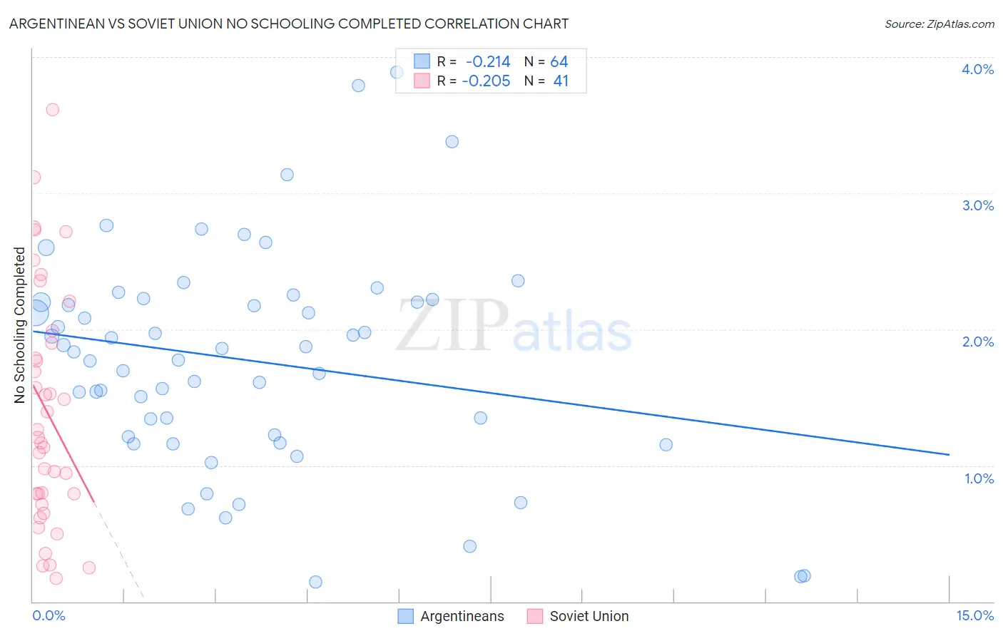 Argentinean vs Soviet Union No Schooling Completed