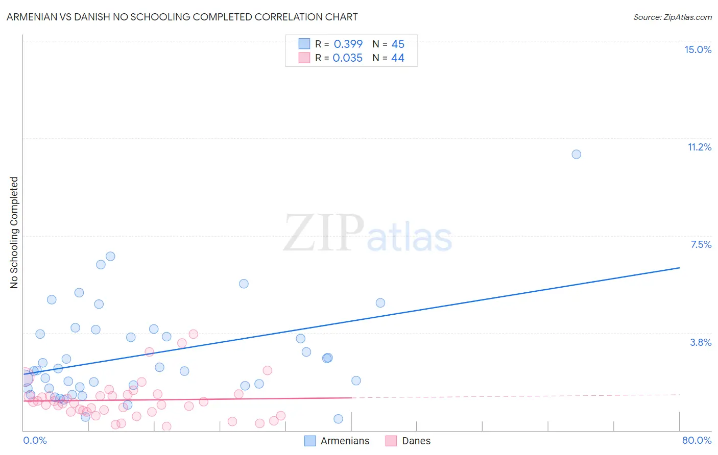 Armenian vs Danish No Schooling Completed