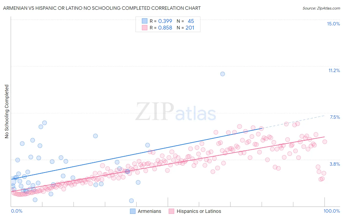 Armenian vs Hispanic or Latino No Schooling Completed