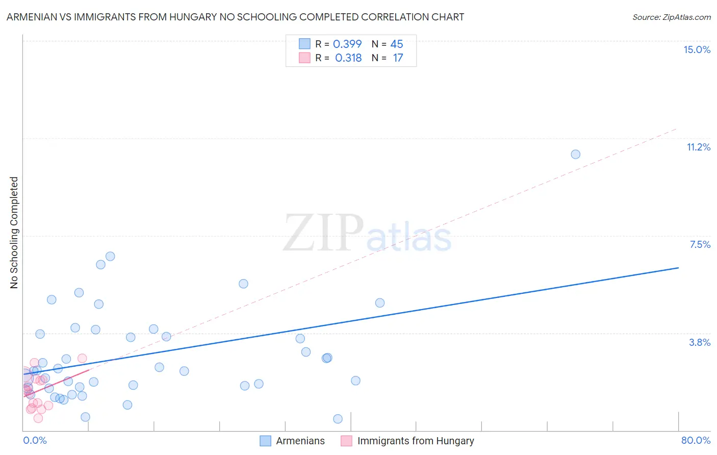 Armenian vs Immigrants from Hungary No Schooling Completed