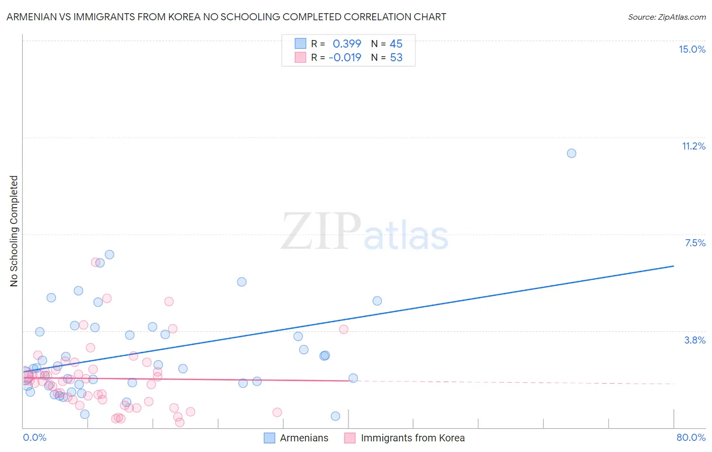 Armenian vs Immigrants from Korea No Schooling Completed