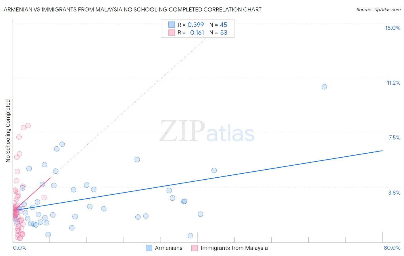 Armenian vs Immigrants from Malaysia No Schooling Completed