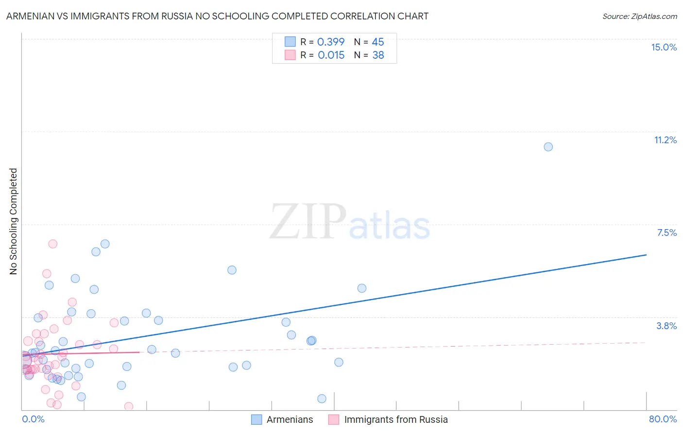 Armenian vs Immigrants from Russia No Schooling Completed