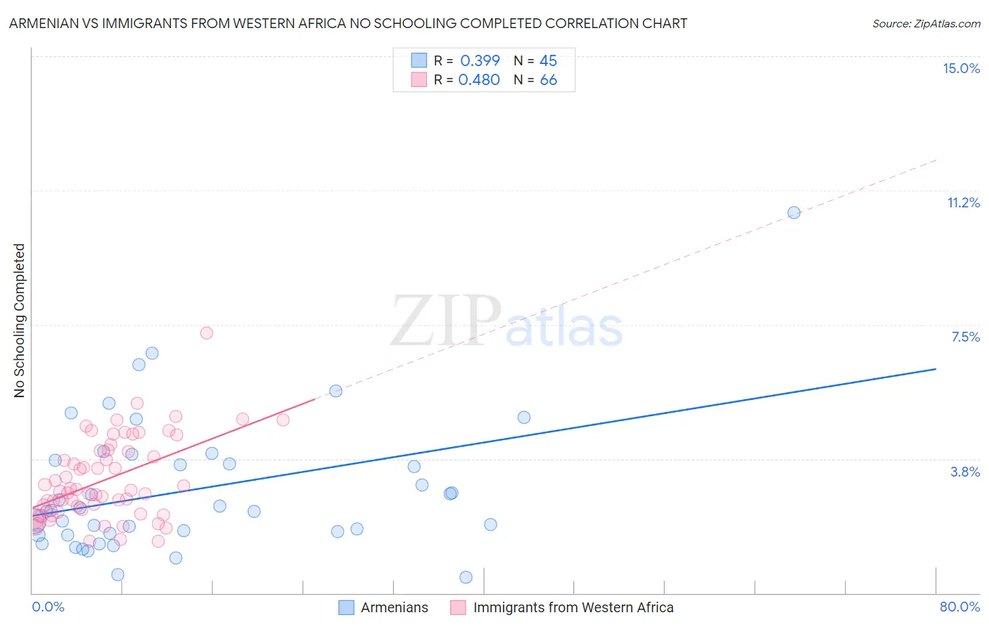 Armenian vs Immigrants from Western Africa No Schooling Completed