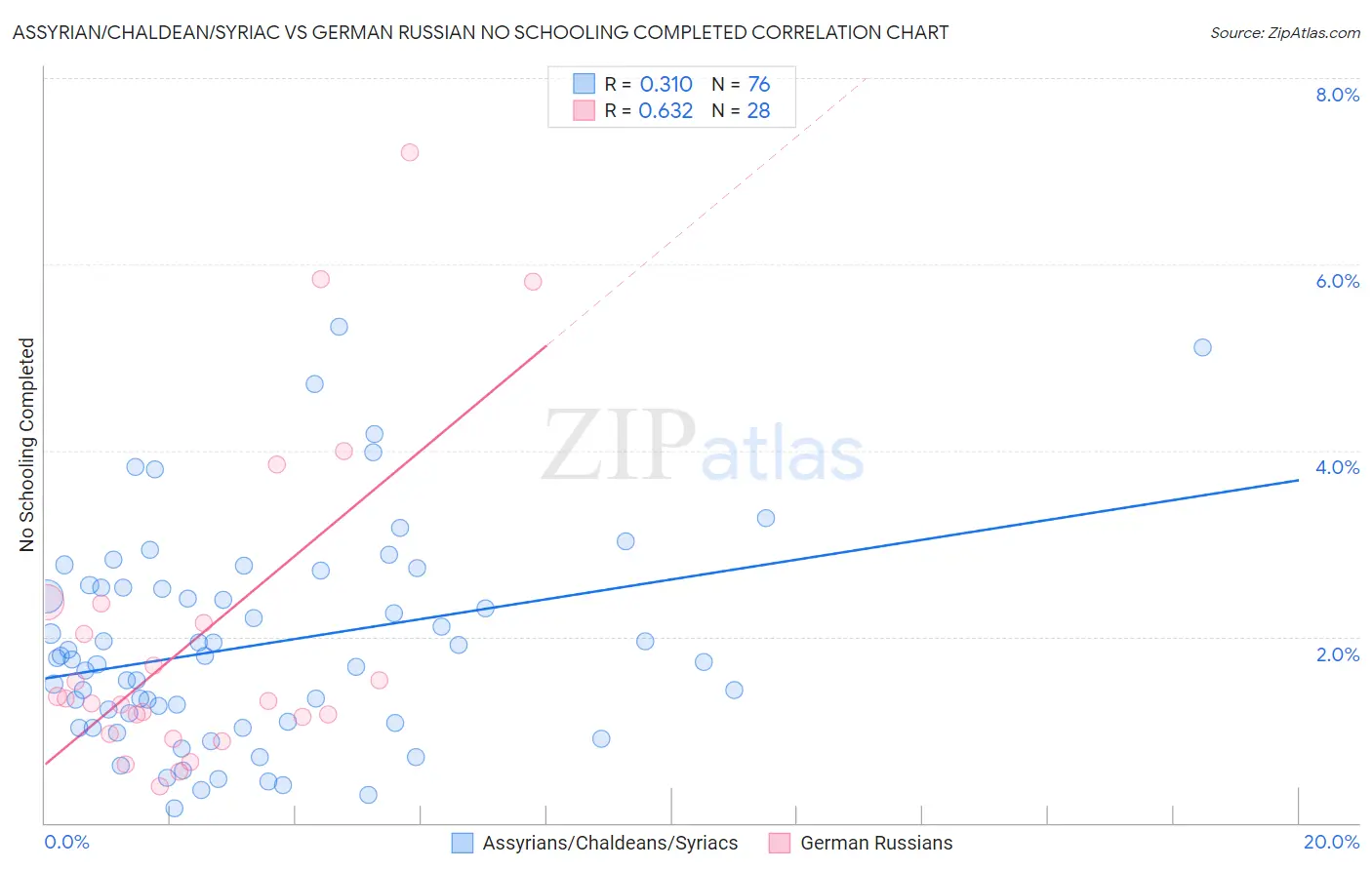 Assyrian/Chaldean/Syriac vs German Russian No Schooling Completed