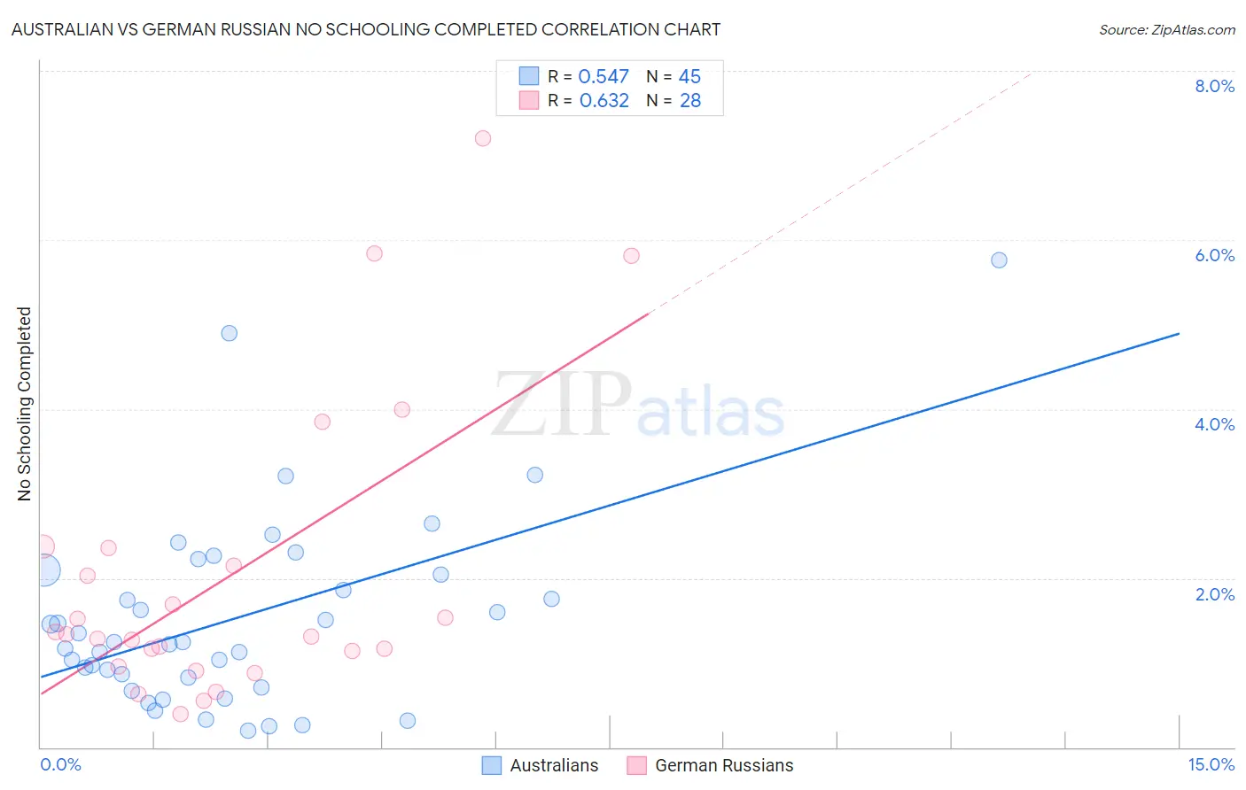 Australian vs German Russian No Schooling Completed