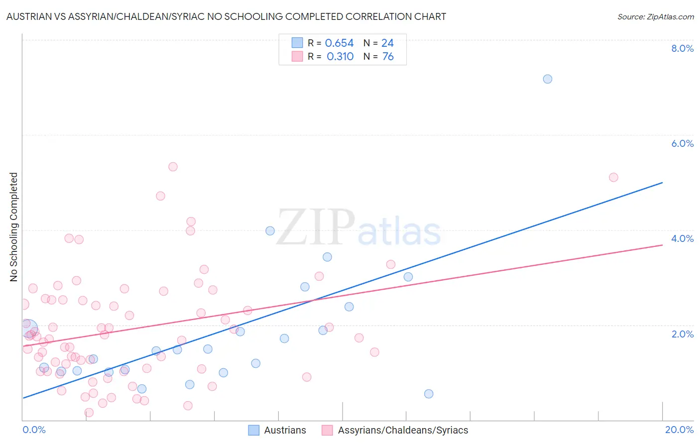 Austrian vs Assyrian/Chaldean/Syriac No Schooling Completed