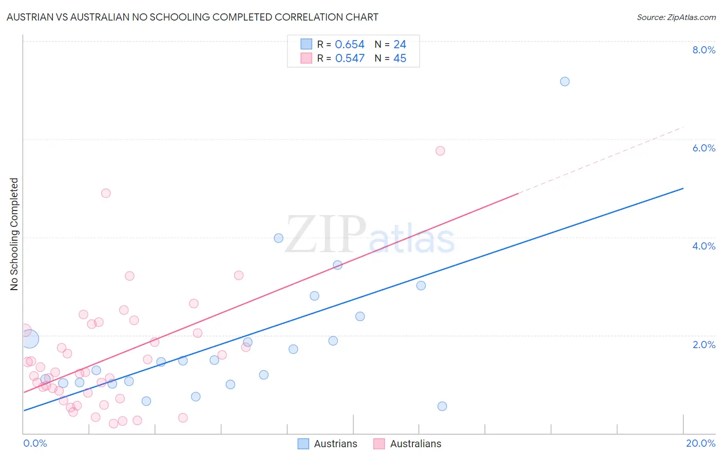 Austrian vs Australian No Schooling Completed